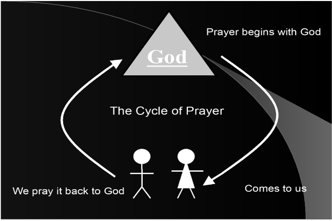 The Cycle of Prayer